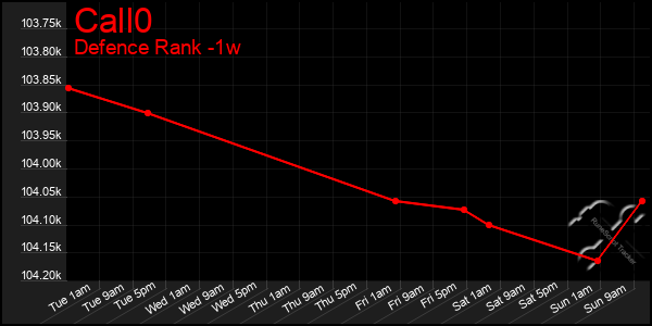 Last 7 Days Graph of Call0