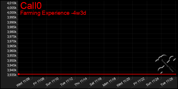 Last 31 Days Graph of Call0