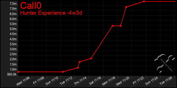 Last 31 Days Graph of Call0