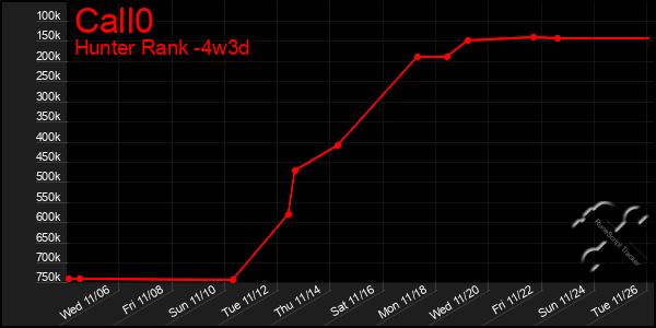 Last 31 Days Graph of Call0