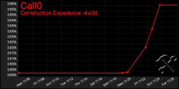 Last 31 Days Graph of Call0