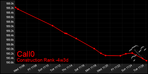 Last 31 Days Graph of Call0