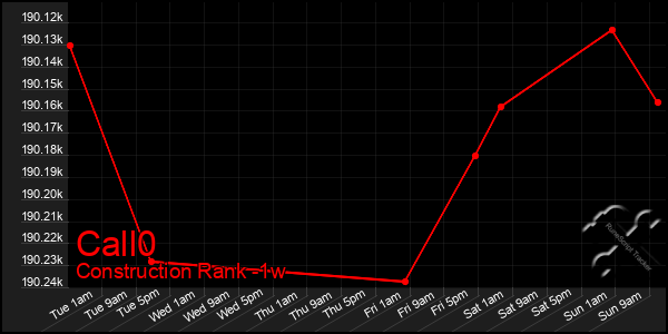 Last 7 Days Graph of Call0