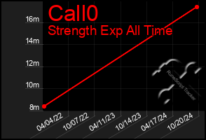 Total Graph of Call0