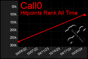 Total Graph of Call0