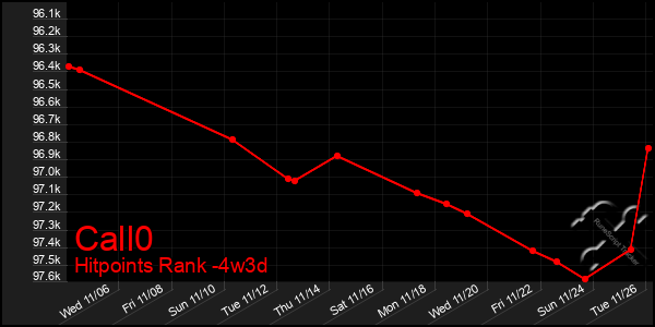 Last 31 Days Graph of Call0