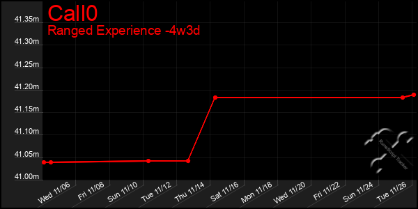 Last 31 Days Graph of Call0