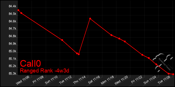 Last 31 Days Graph of Call0