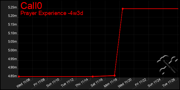 Last 31 Days Graph of Call0