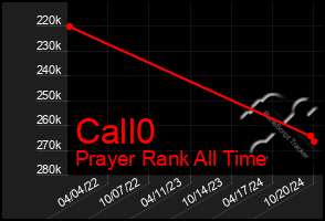 Total Graph of Call0