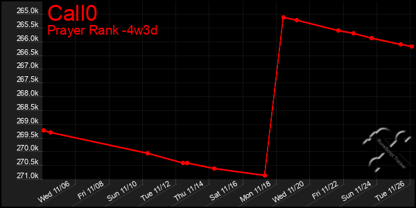 Last 31 Days Graph of Call0