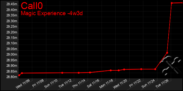 Last 31 Days Graph of Call0