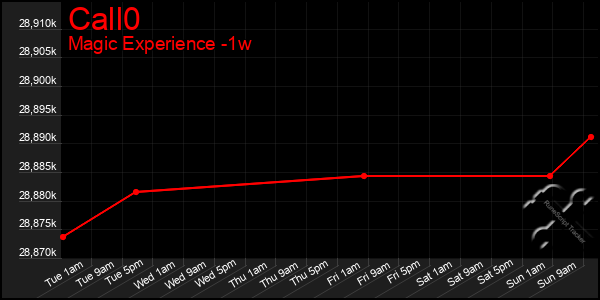 Last 7 Days Graph of Call0