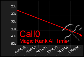 Total Graph of Call0