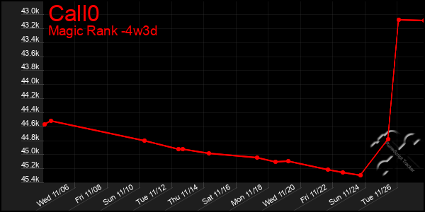 Last 31 Days Graph of Call0