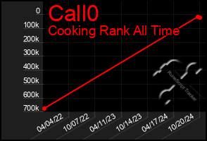 Total Graph of Call0