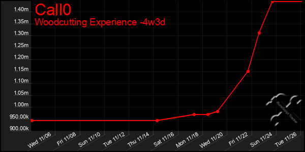 Last 31 Days Graph of Call0