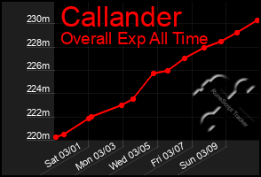 Total Graph of Callander