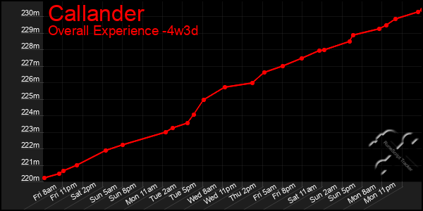 Last 31 Days Graph of Callander