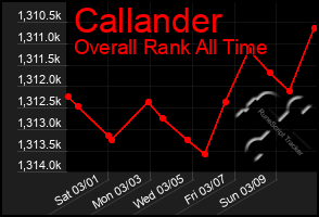 Total Graph of Callander