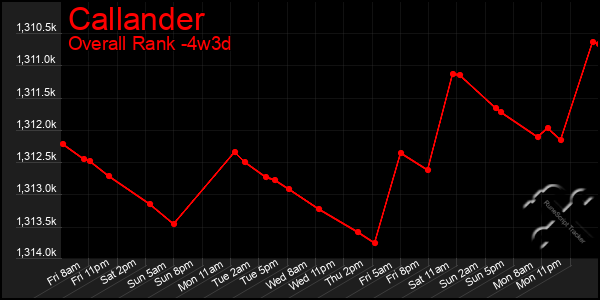 Last 31 Days Graph of Callander