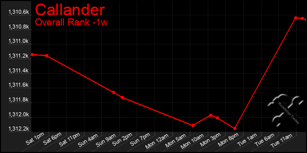 1 Week Graph of Callander