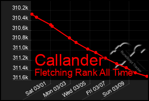 Total Graph of Callander