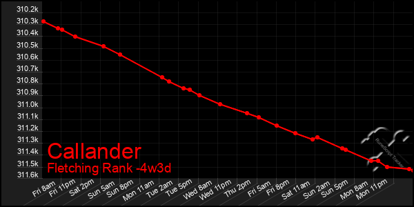 Last 31 Days Graph of Callander