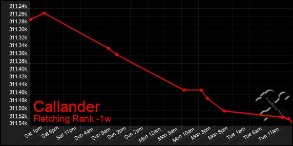 Last 7 Days Graph of Callander