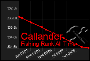 Total Graph of Callander