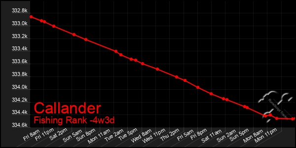 Last 31 Days Graph of Callander