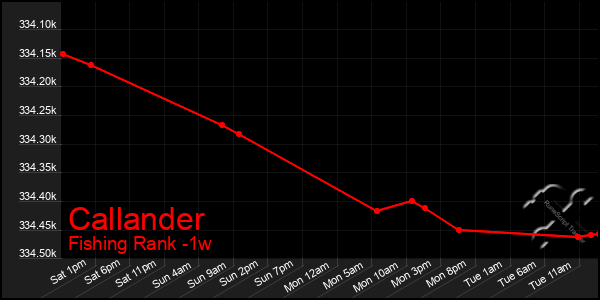 Last 7 Days Graph of Callander