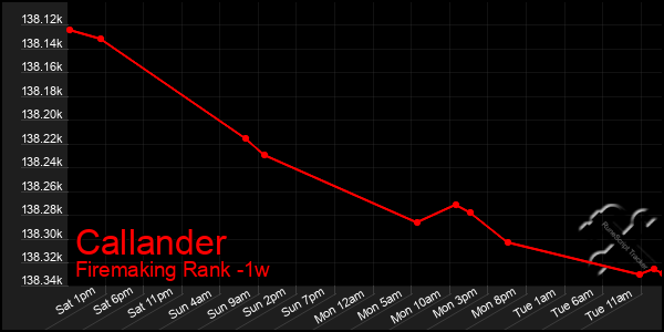 Last 7 Days Graph of Callander