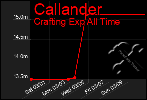 Total Graph of Callander