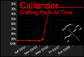 Total Graph of Callander