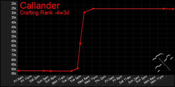 Last 31 Days Graph of Callander