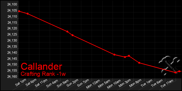 Last 7 Days Graph of Callander