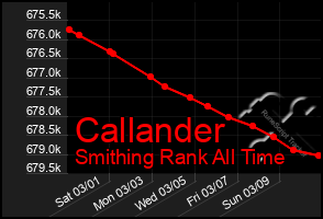 Total Graph of Callander