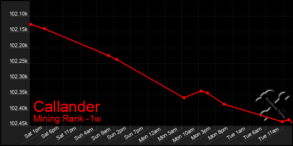 Last 7 Days Graph of Callander