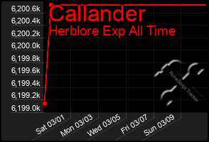 Total Graph of Callander