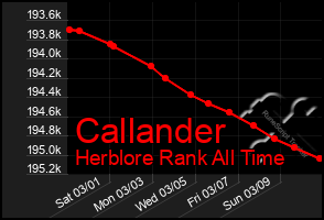 Total Graph of Callander