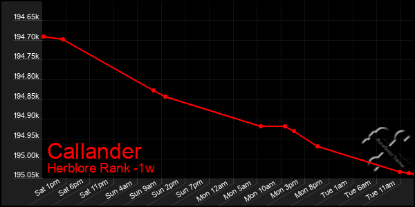 Last 7 Days Graph of Callander