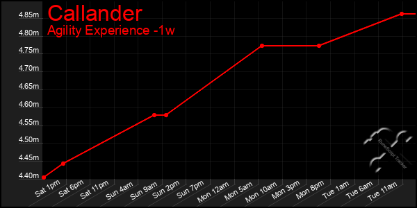 Last 7 Days Graph of Callander