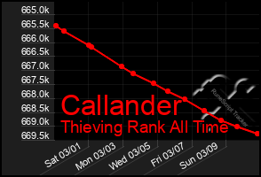 Total Graph of Callander