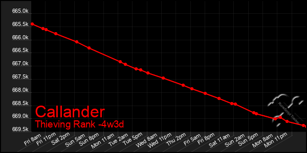 Last 31 Days Graph of Callander