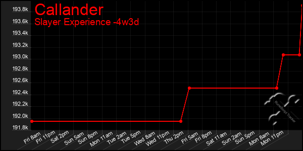 Last 31 Days Graph of Callander