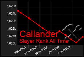 Total Graph of Callander