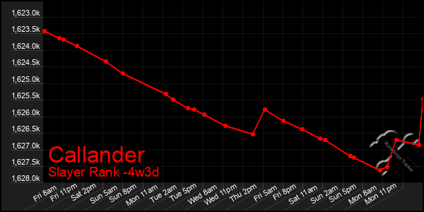 Last 31 Days Graph of Callander