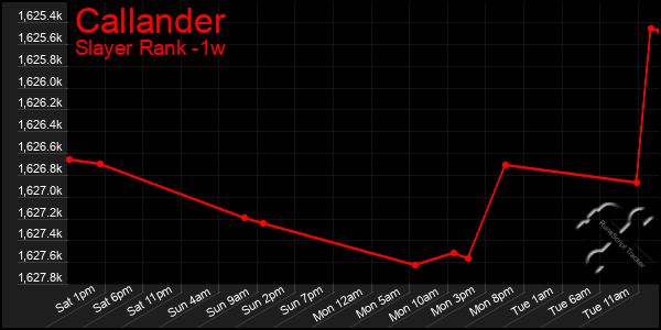 Last 7 Days Graph of Callander