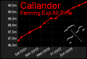 Total Graph of Callander